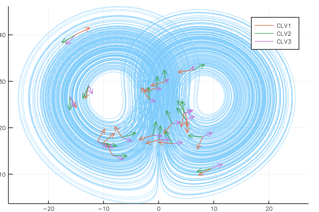 CLVs on Lorenz attractor